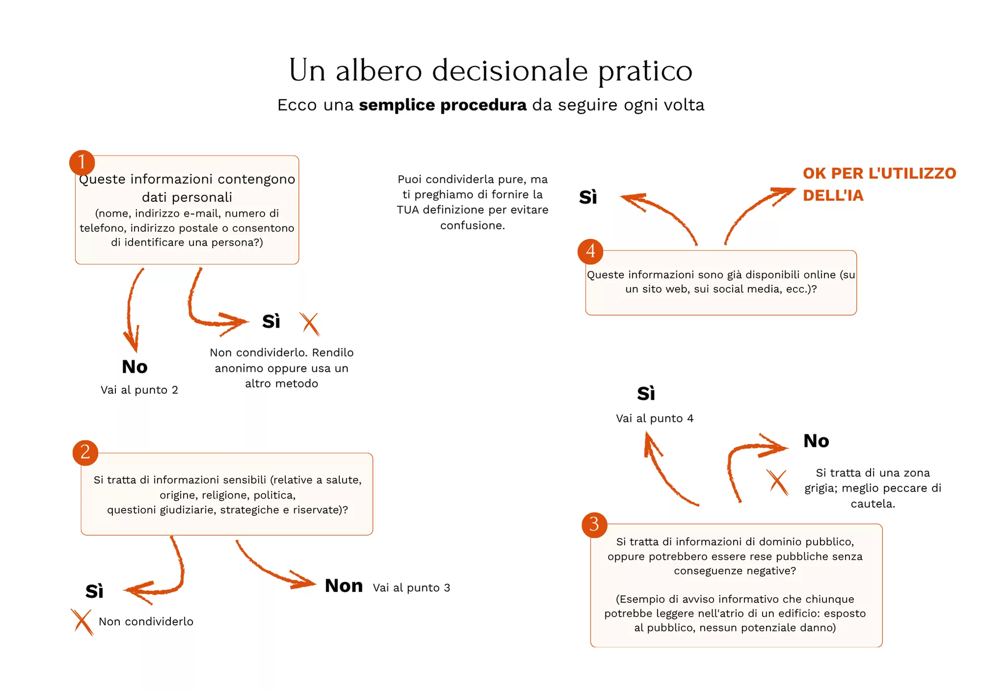 albero decisionale